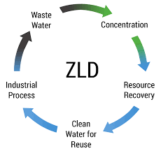 ZLD